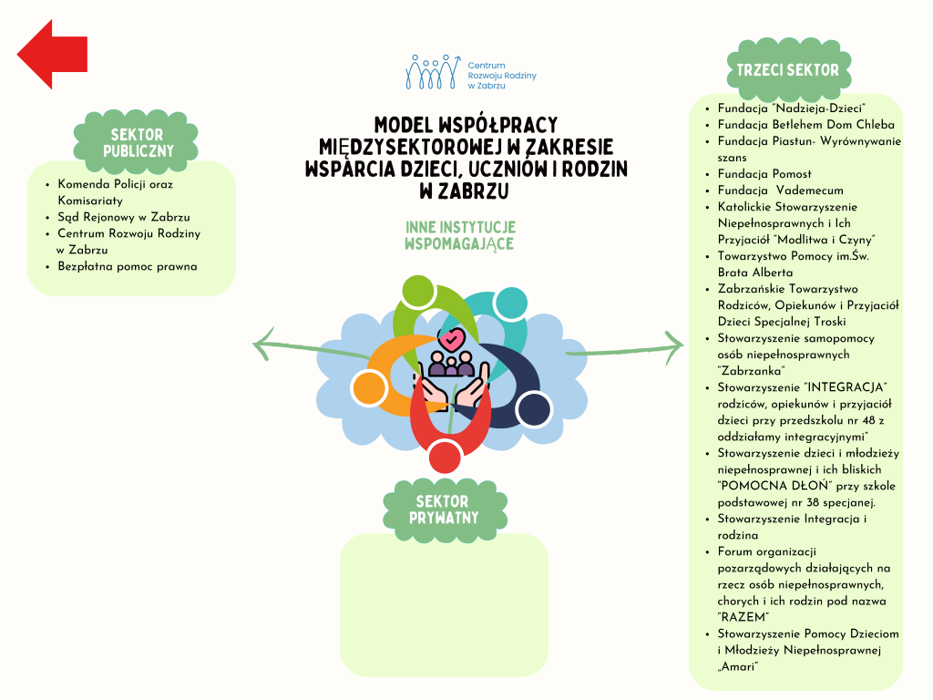 Model wsparcia - inne instytucje wspomagające