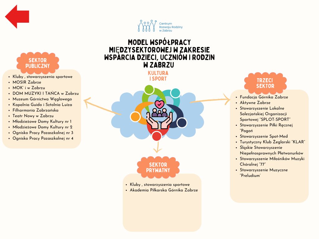 Model wsparcia - kultura i sport