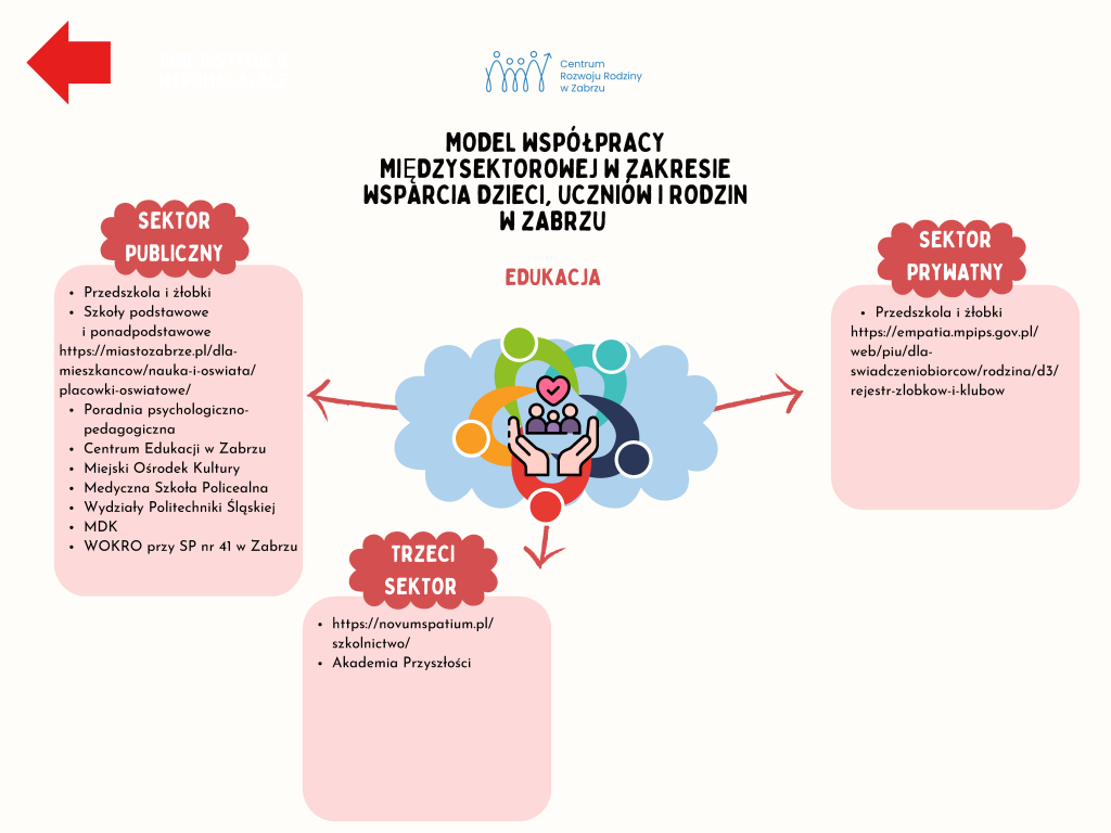 Model wsparcia - edukacja