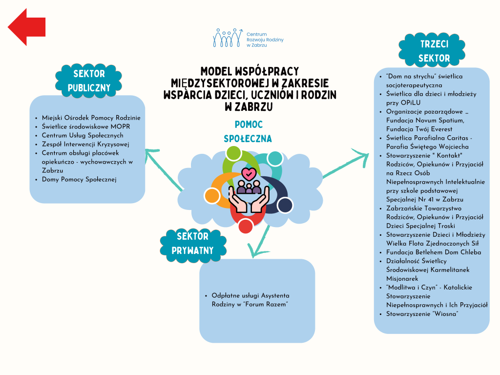 Model wsparcia - pomoc społeczna